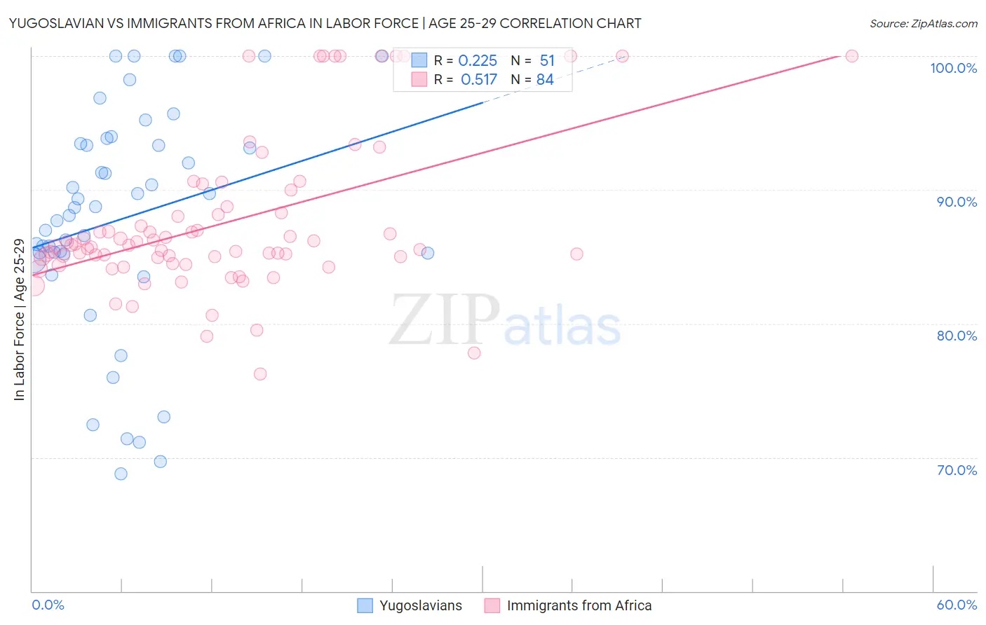 Yugoslavian vs Immigrants from Africa In Labor Force | Age 25-29