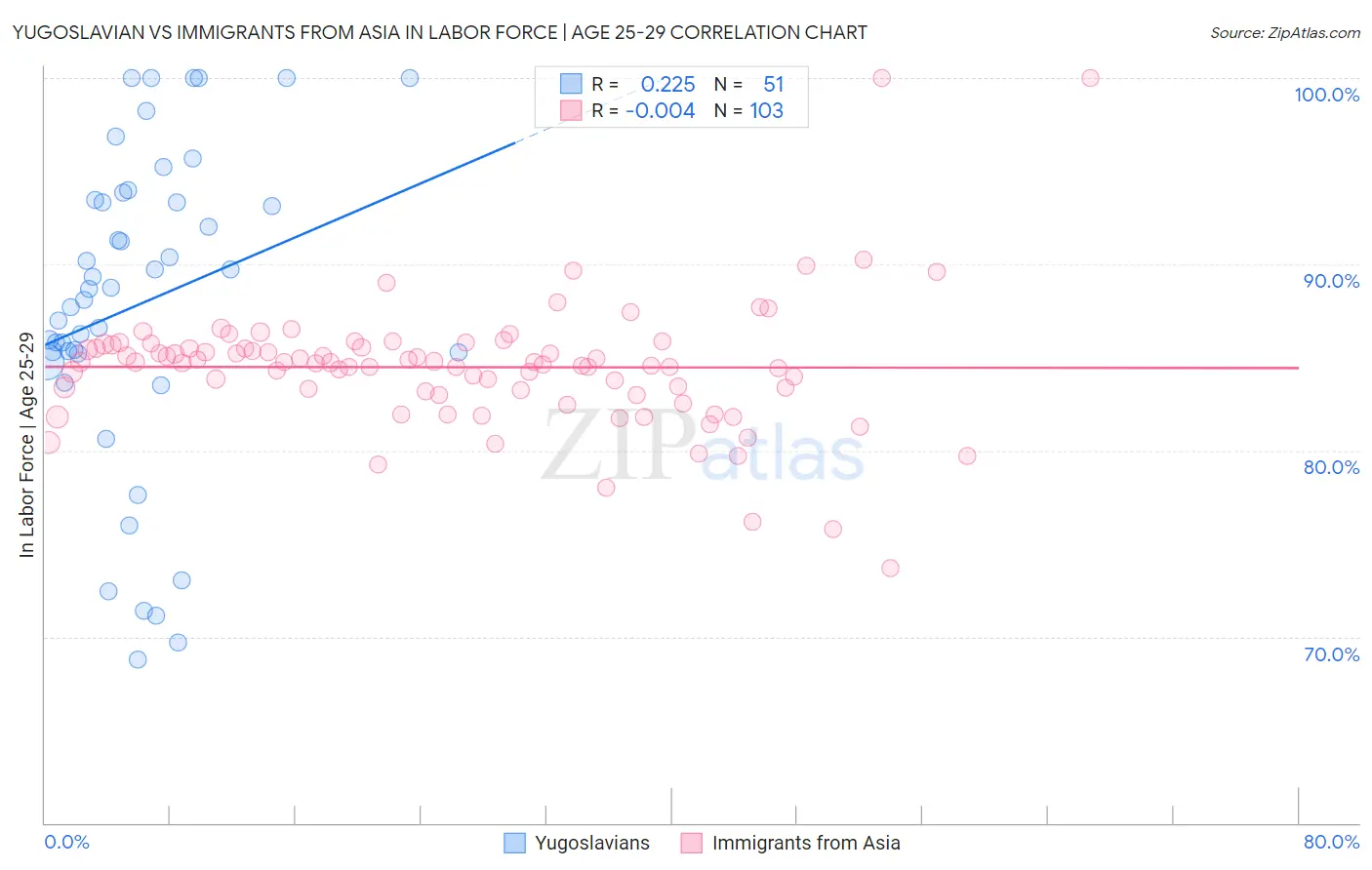 Yugoslavian vs Immigrants from Asia In Labor Force | Age 25-29