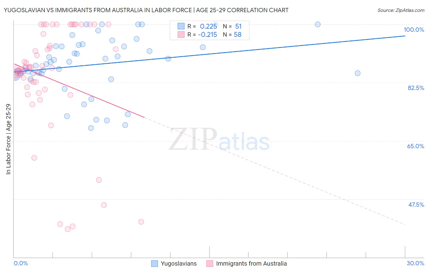 Yugoslavian vs Immigrants from Australia In Labor Force | Age 25-29