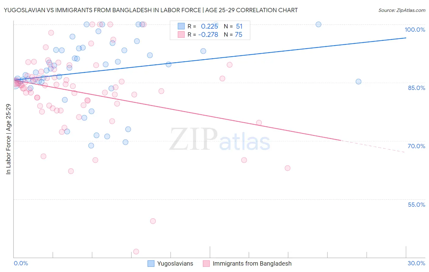 Yugoslavian vs Immigrants from Bangladesh In Labor Force | Age 25-29