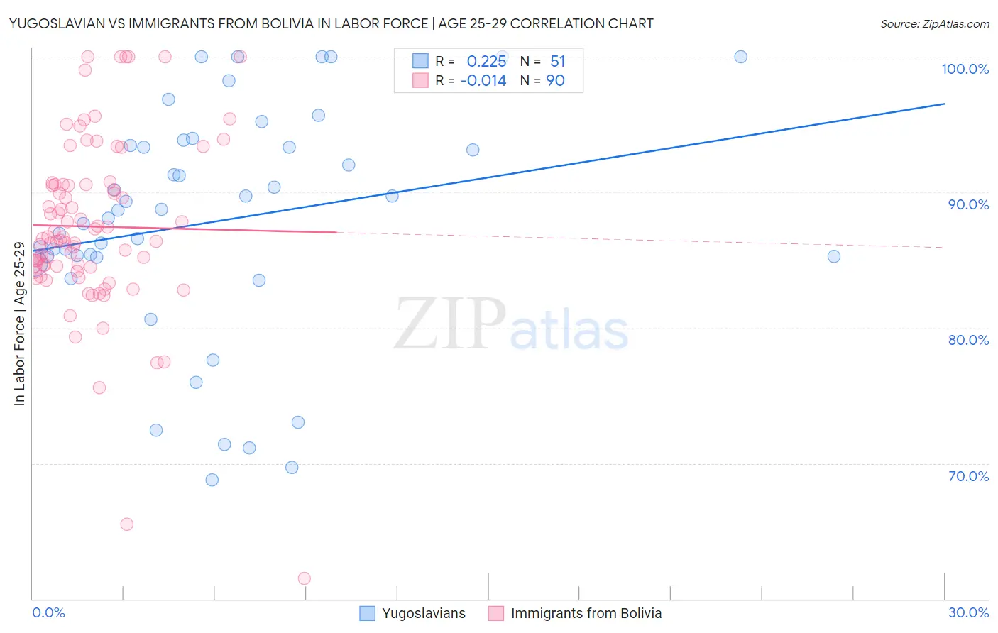 Yugoslavian vs Immigrants from Bolivia In Labor Force | Age 25-29