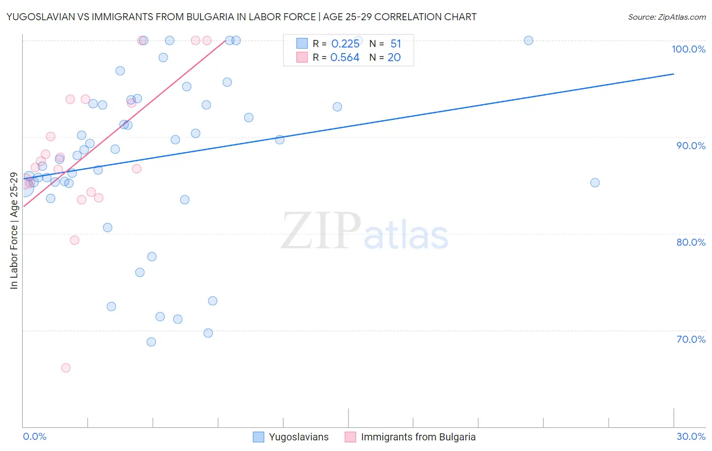 Yugoslavian vs Immigrants from Bulgaria In Labor Force | Age 25-29