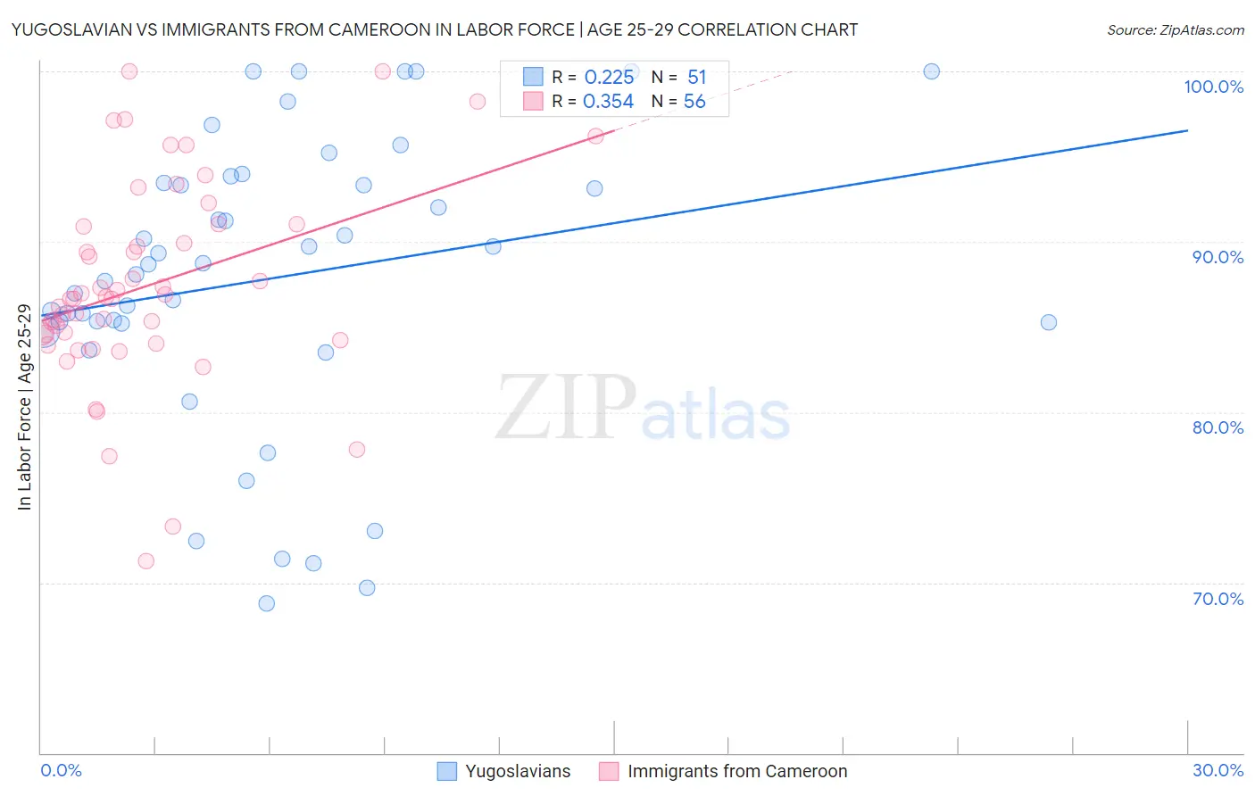 Yugoslavian vs Immigrants from Cameroon In Labor Force | Age 25-29