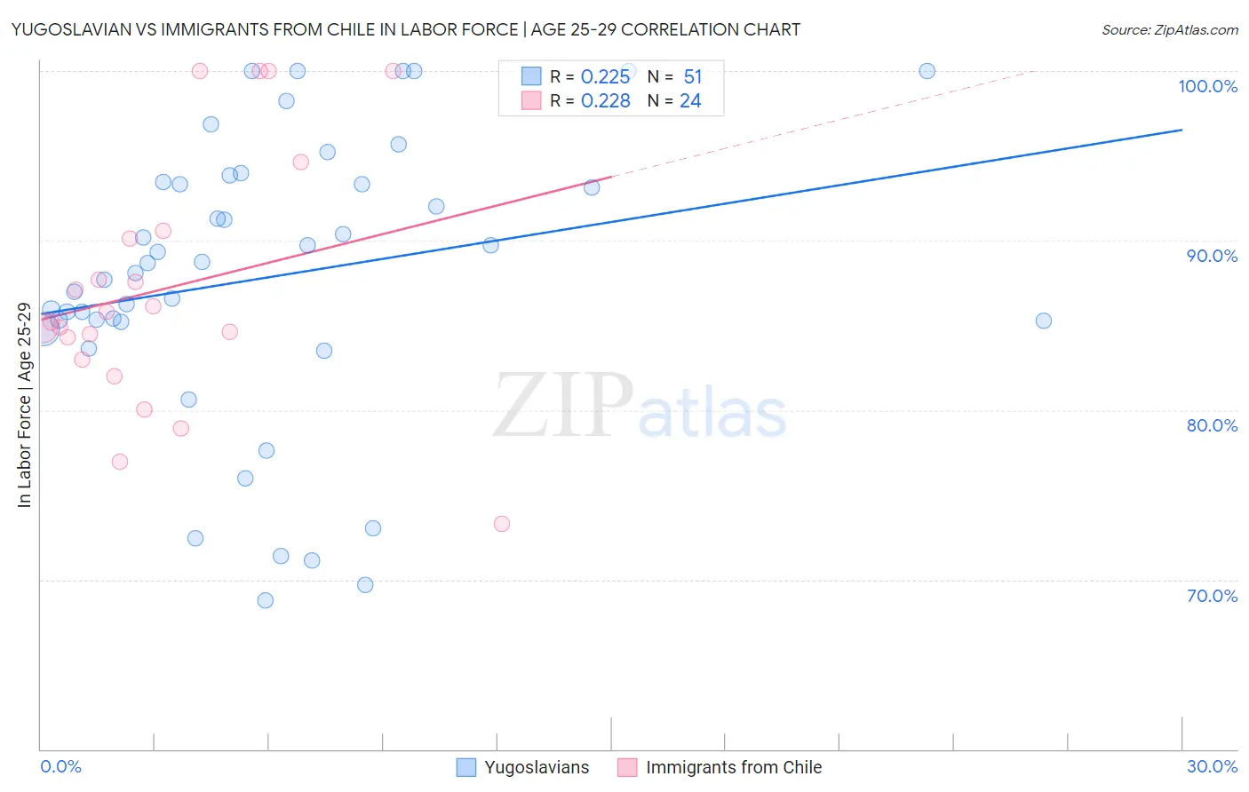 Yugoslavian vs Immigrants from Chile In Labor Force | Age 25-29