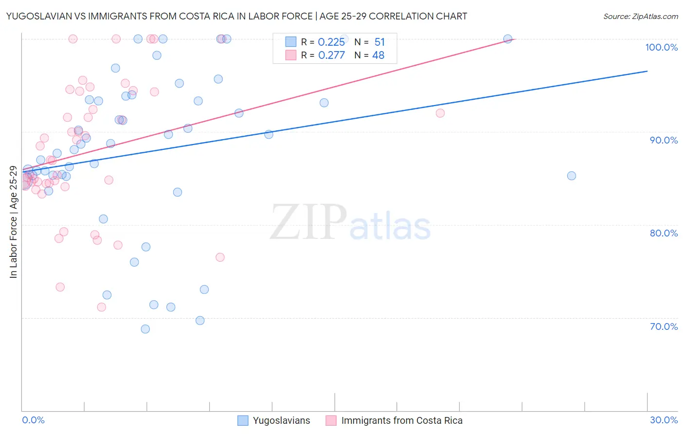 Yugoslavian vs Immigrants from Costa Rica In Labor Force | Age 25-29