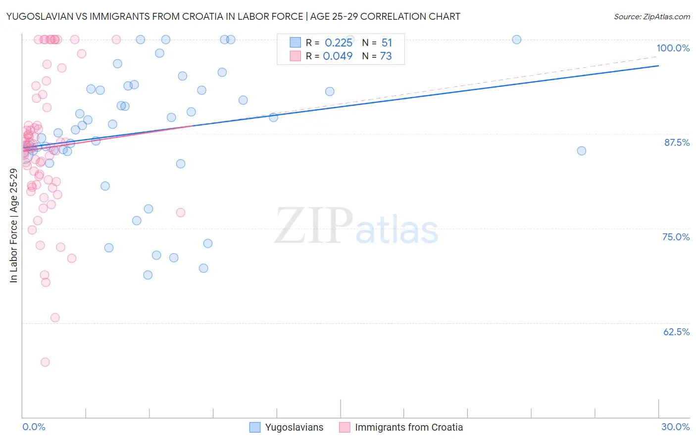 Yugoslavian vs Immigrants from Croatia In Labor Force | Age 25-29