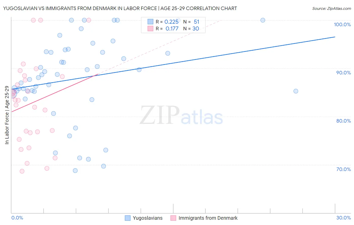 Yugoslavian vs Immigrants from Denmark In Labor Force | Age 25-29