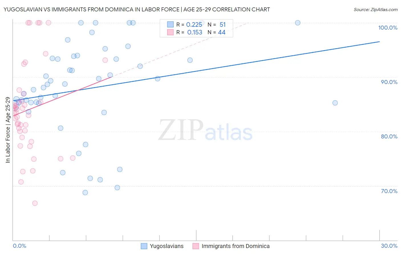 Yugoslavian vs Immigrants from Dominica In Labor Force | Age 25-29