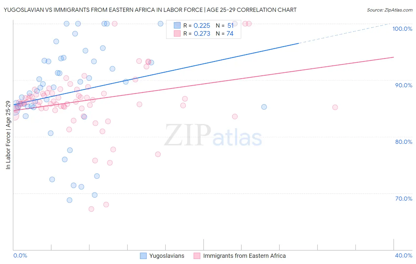 Yugoslavian vs Immigrants from Eastern Africa In Labor Force | Age 25-29