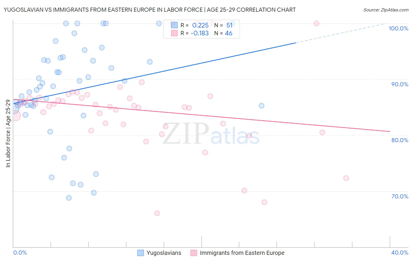 Yugoslavian vs Immigrants from Eastern Europe In Labor Force | Age 25-29