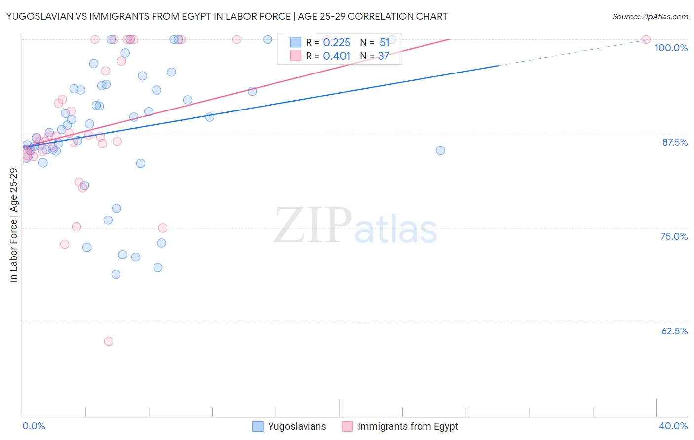 Yugoslavian vs Immigrants from Egypt In Labor Force | Age 25-29