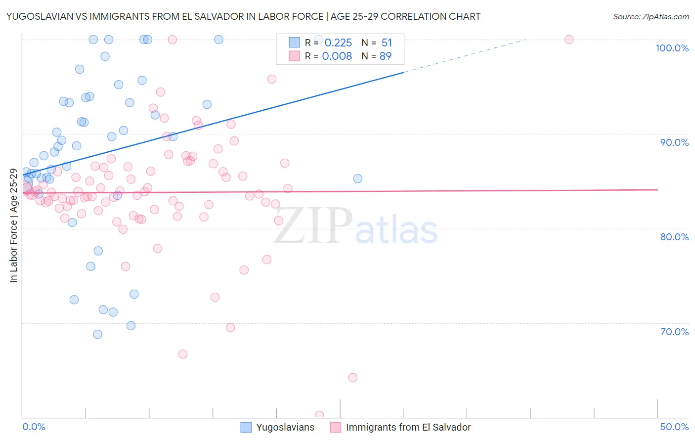 Yugoslavian vs Immigrants from El Salvador In Labor Force | Age 25-29