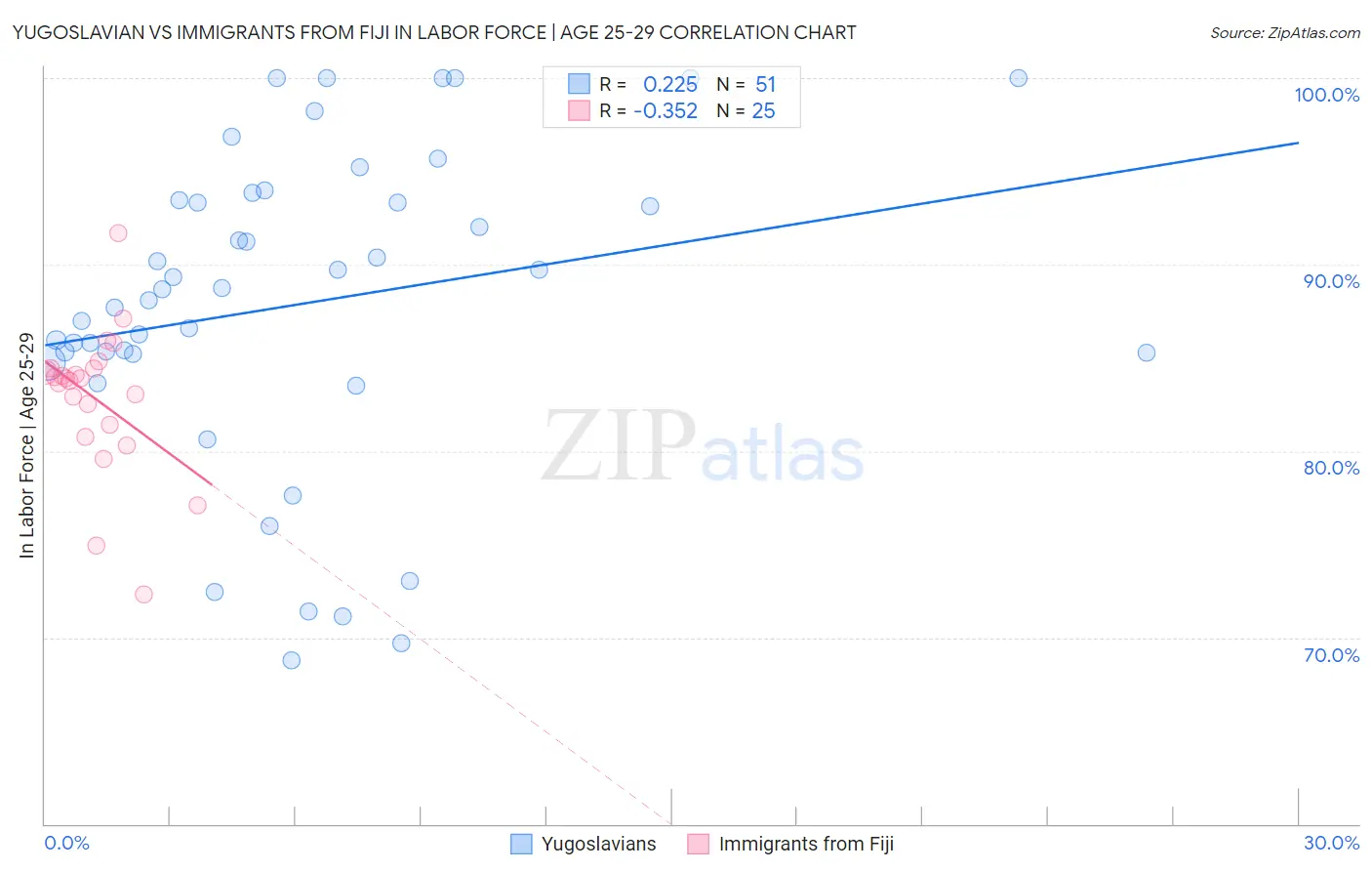 Yugoslavian vs Immigrants from Fiji In Labor Force | Age 25-29