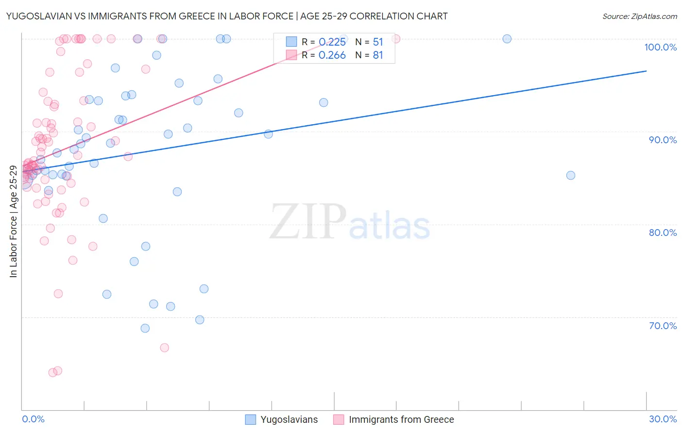 Yugoslavian vs Immigrants from Greece In Labor Force | Age 25-29