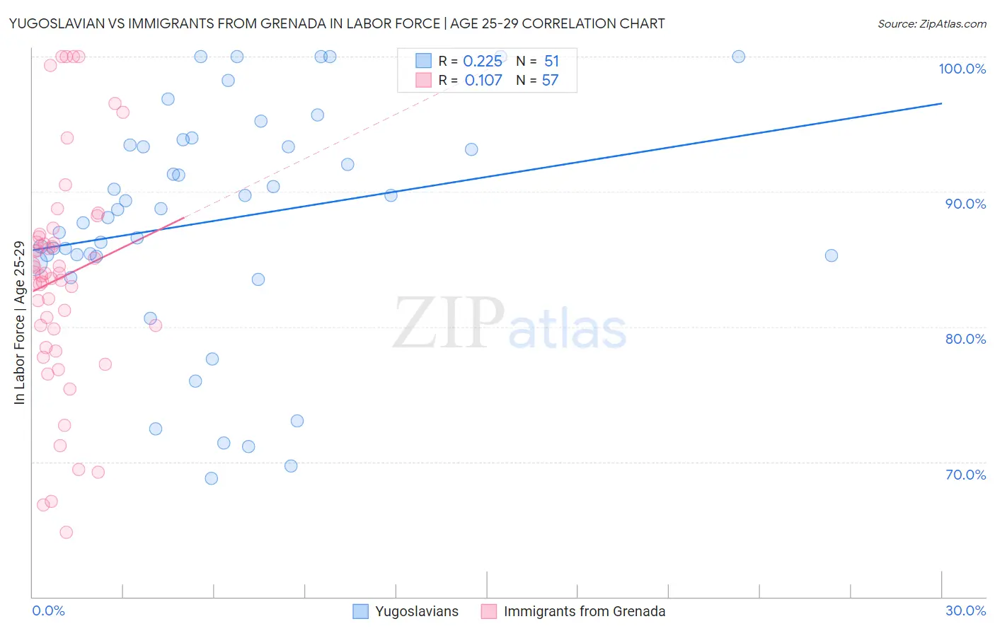 Yugoslavian vs Immigrants from Grenada In Labor Force | Age 25-29