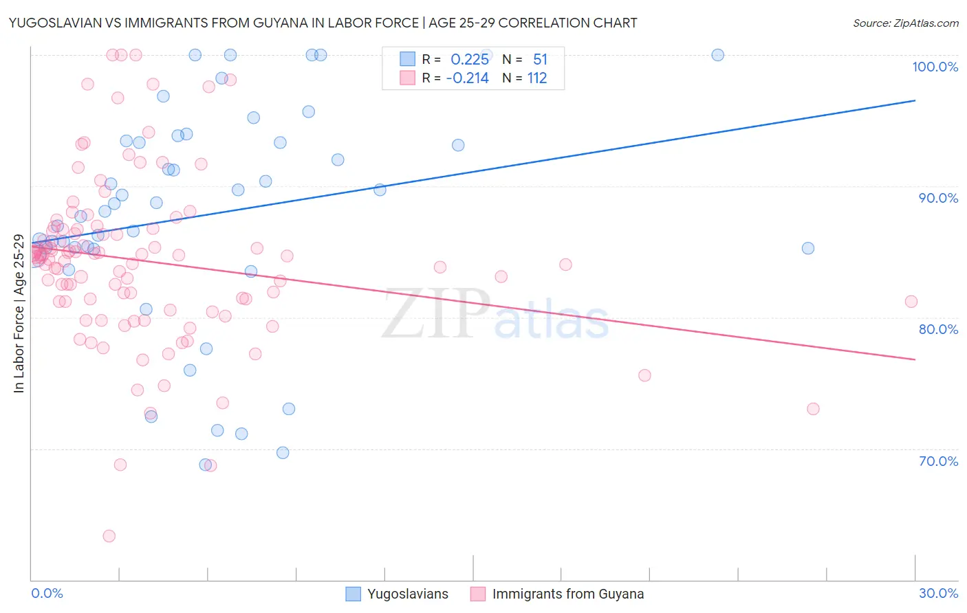 Yugoslavian vs Immigrants from Guyana In Labor Force | Age 25-29