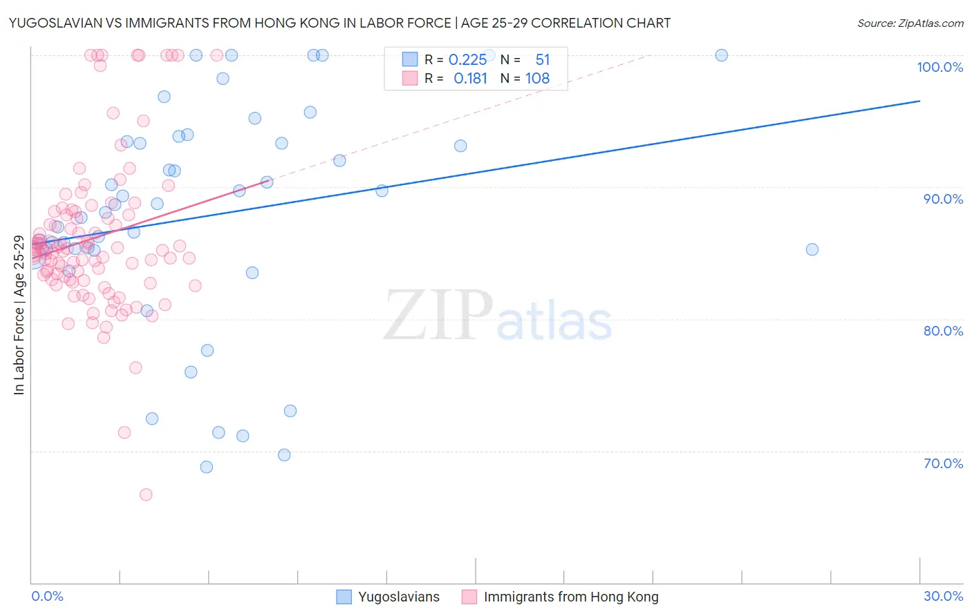 Yugoslavian vs Immigrants from Hong Kong In Labor Force | Age 25-29