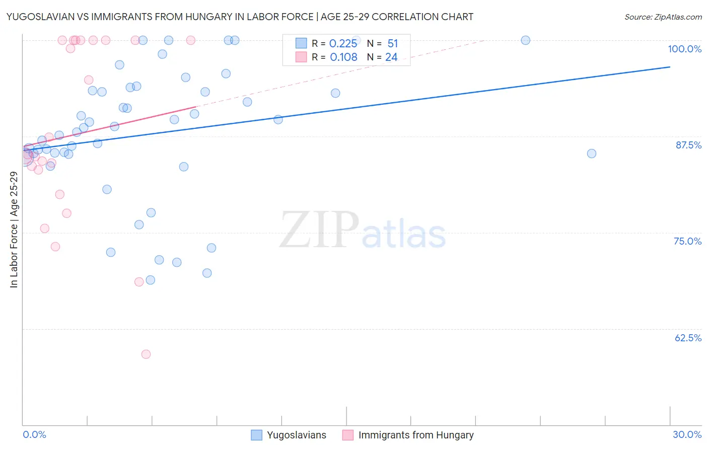 Yugoslavian vs Immigrants from Hungary In Labor Force | Age 25-29