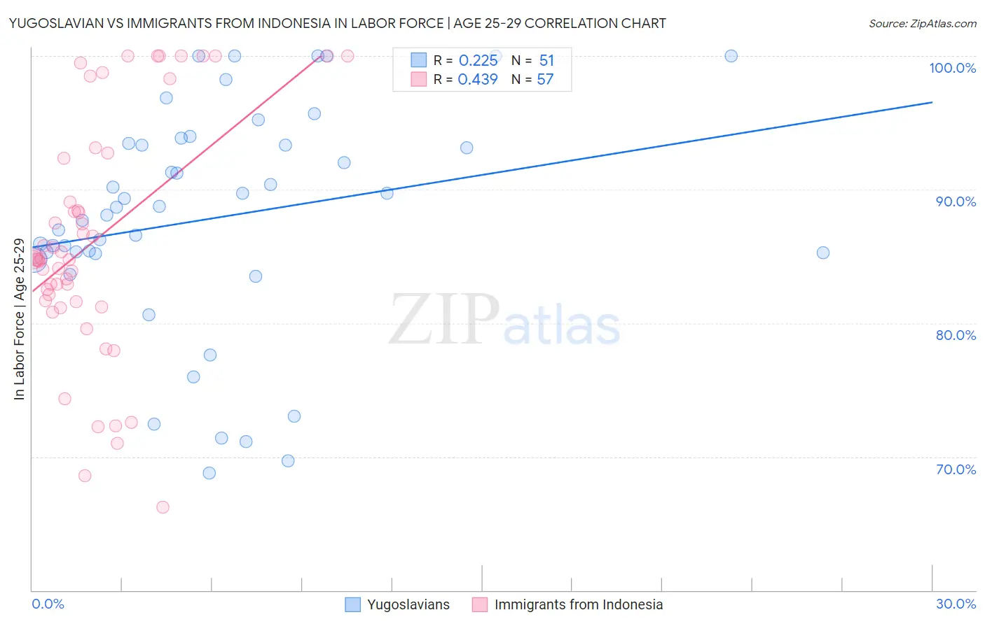 Yugoslavian vs Immigrants from Indonesia In Labor Force | Age 25-29