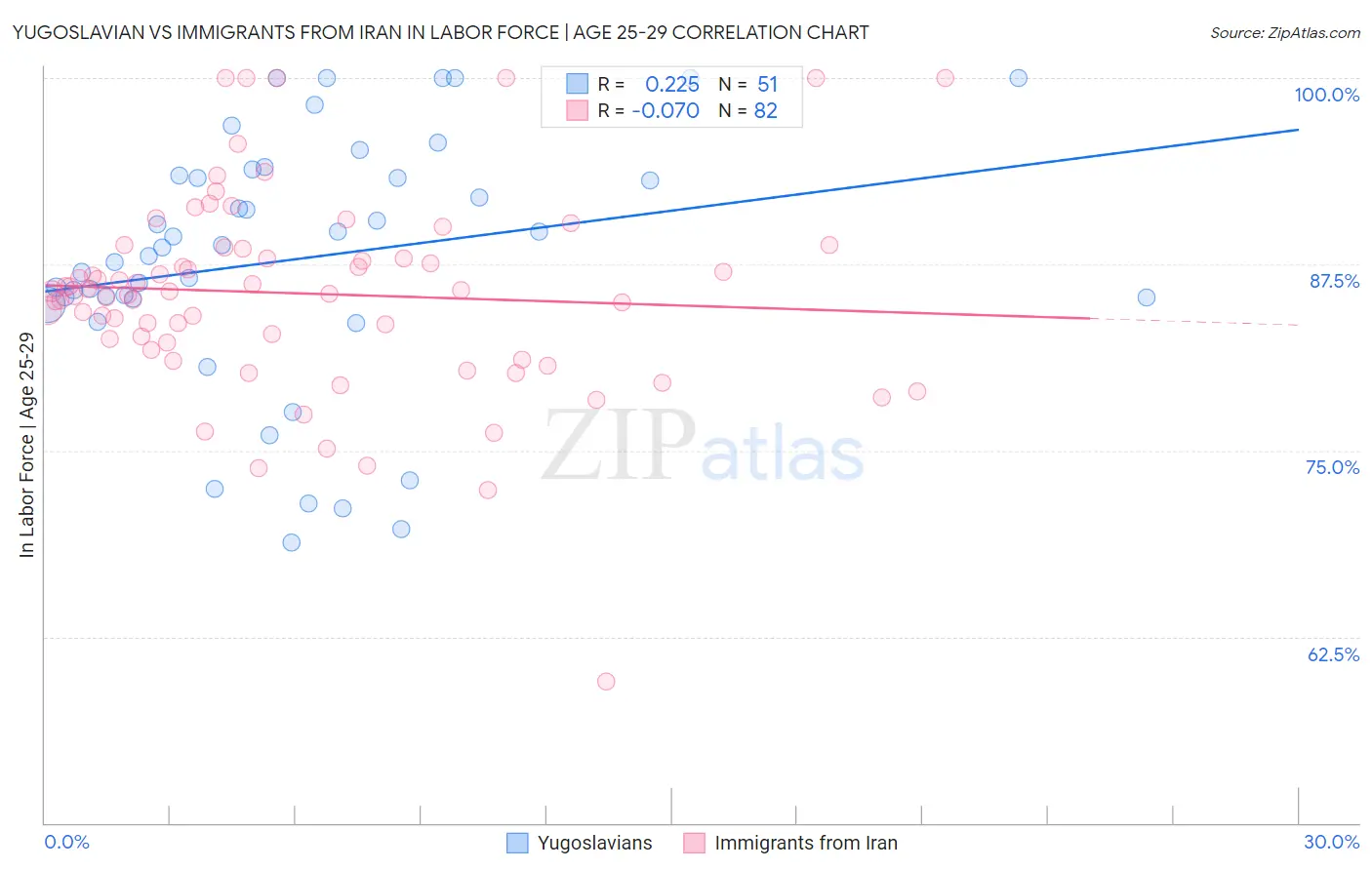 Yugoslavian vs Immigrants from Iran In Labor Force | Age 25-29