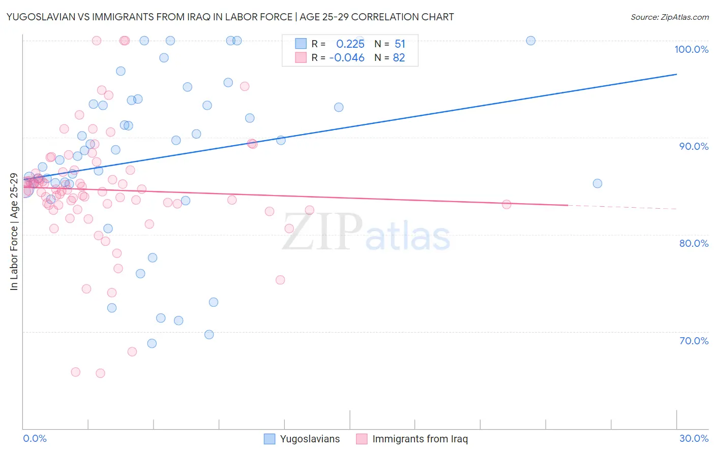 Yugoslavian vs Immigrants from Iraq In Labor Force | Age 25-29