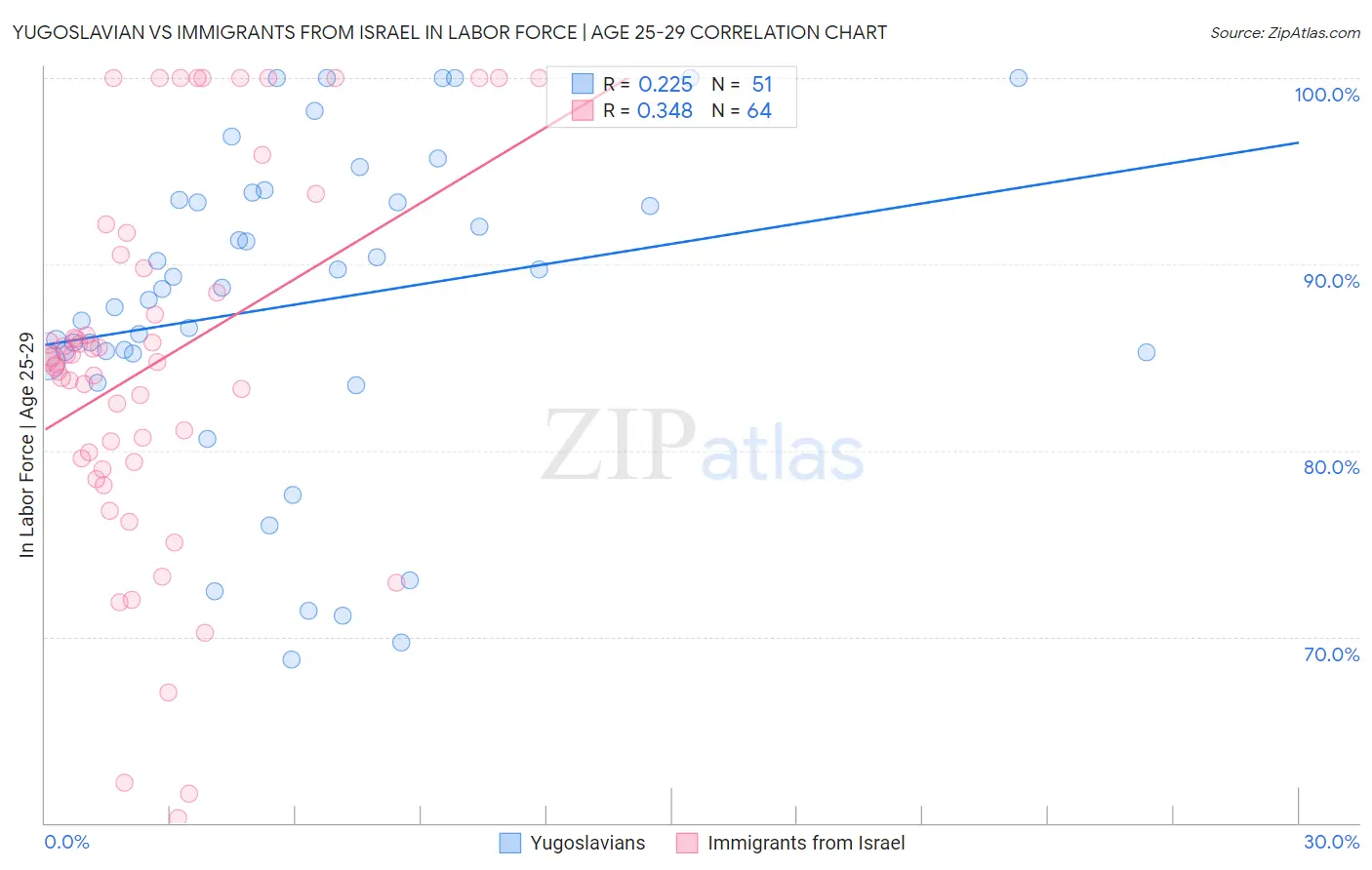 Yugoslavian vs Immigrants from Israel In Labor Force | Age 25-29