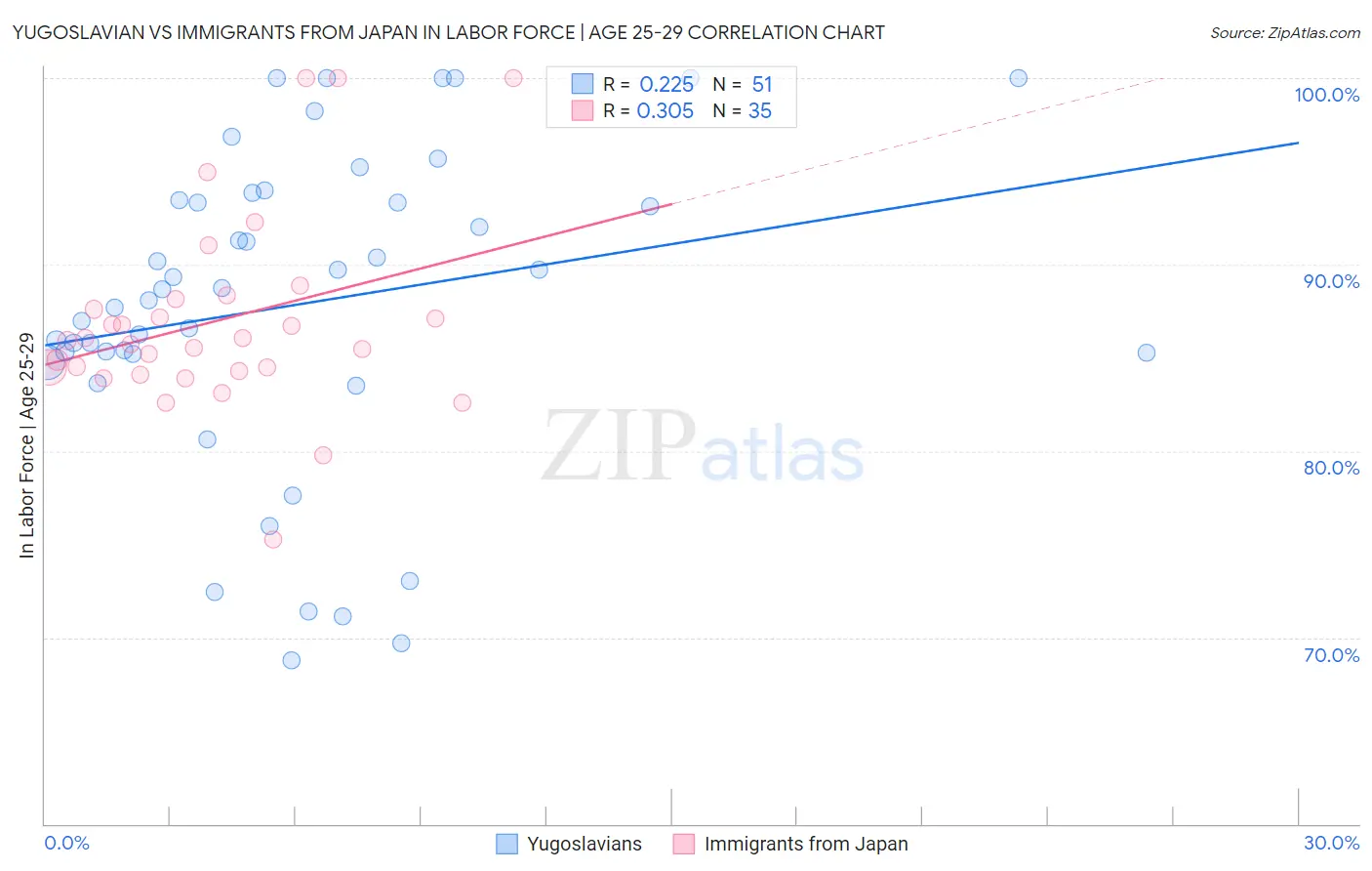 Yugoslavian vs Immigrants from Japan In Labor Force | Age 25-29