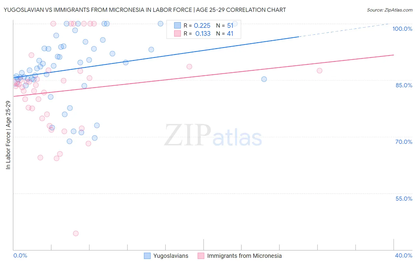 Yugoslavian vs Immigrants from Micronesia In Labor Force | Age 25-29