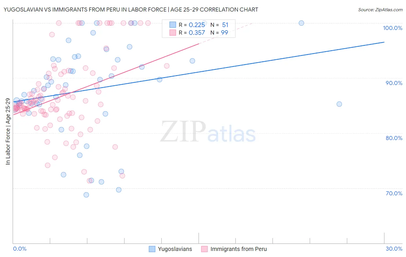 Yugoslavian vs Immigrants from Peru In Labor Force | Age 25-29