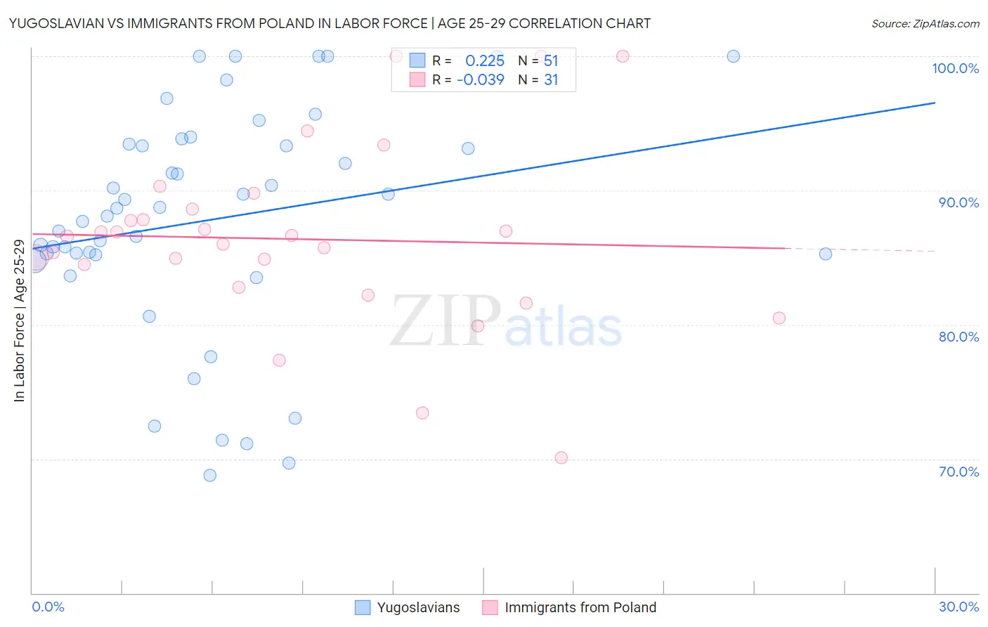 Yugoslavian vs Immigrants from Poland In Labor Force | Age 25-29