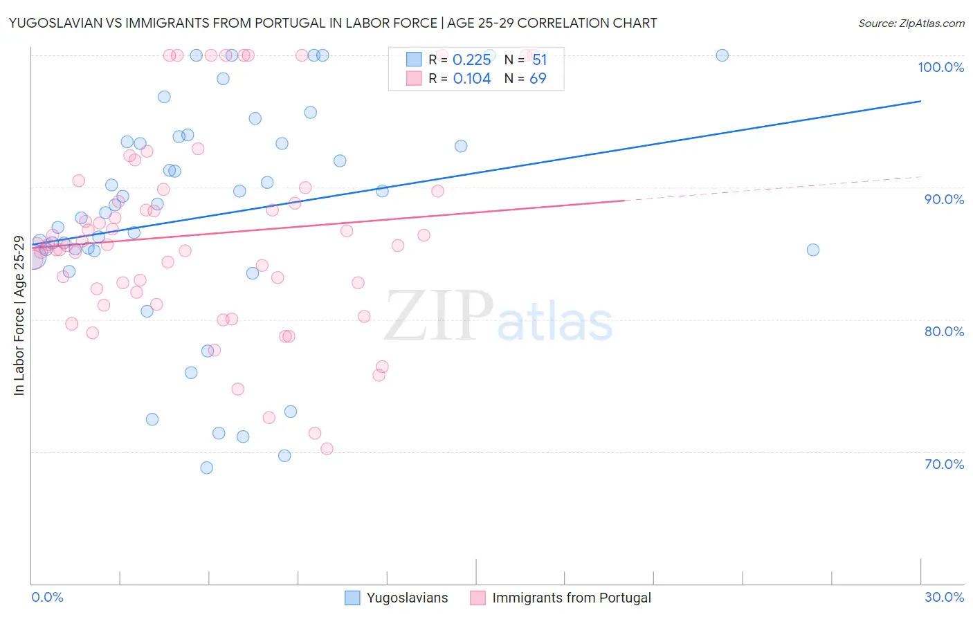 Yugoslavian vs Immigrants from Portugal In Labor Force | Age 25-29