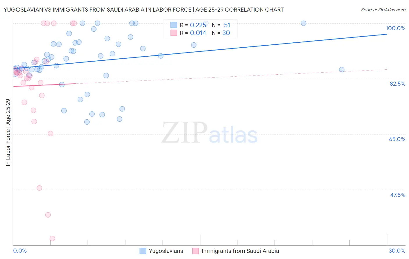 Yugoslavian vs Immigrants from Saudi Arabia In Labor Force | Age 25-29