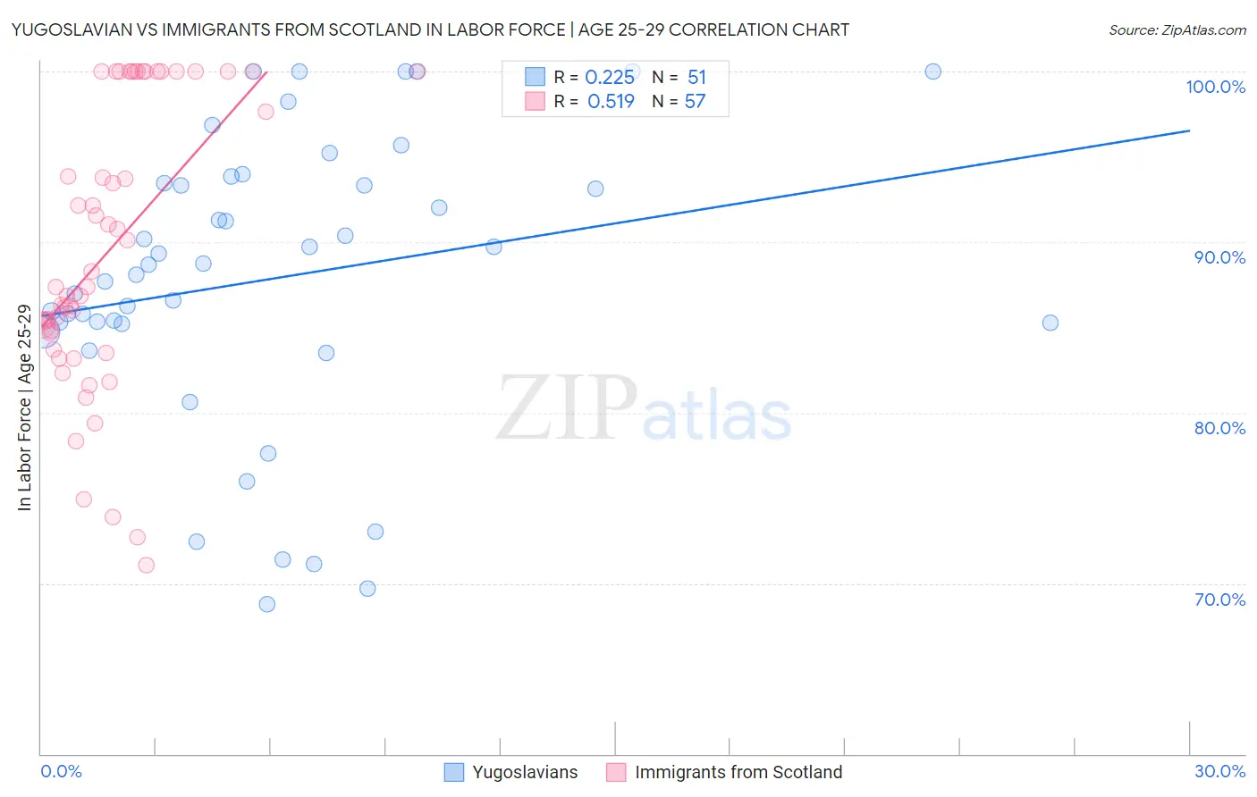 Yugoslavian vs Immigrants from Scotland In Labor Force | Age 25-29