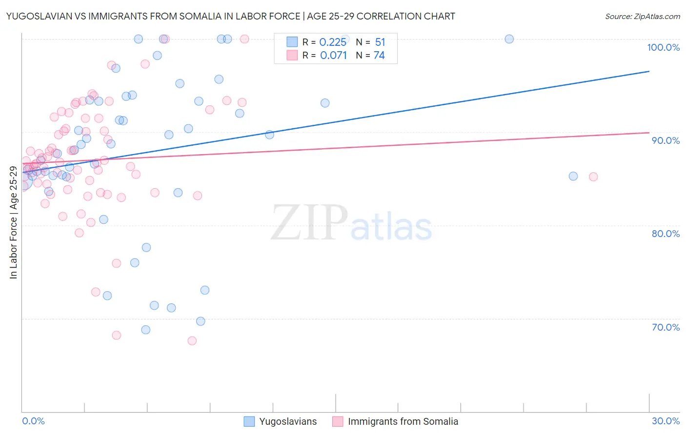 Yugoslavian vs Immigrants from Somalia In Labor Force | Age 25-29