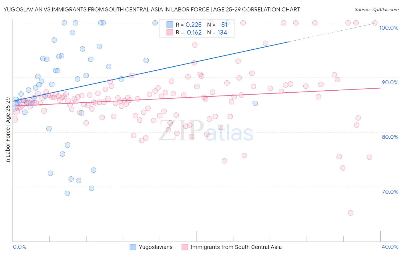 Yugoslavian vs Immigrants from South Central Asia In Labor Force | Age 25-29