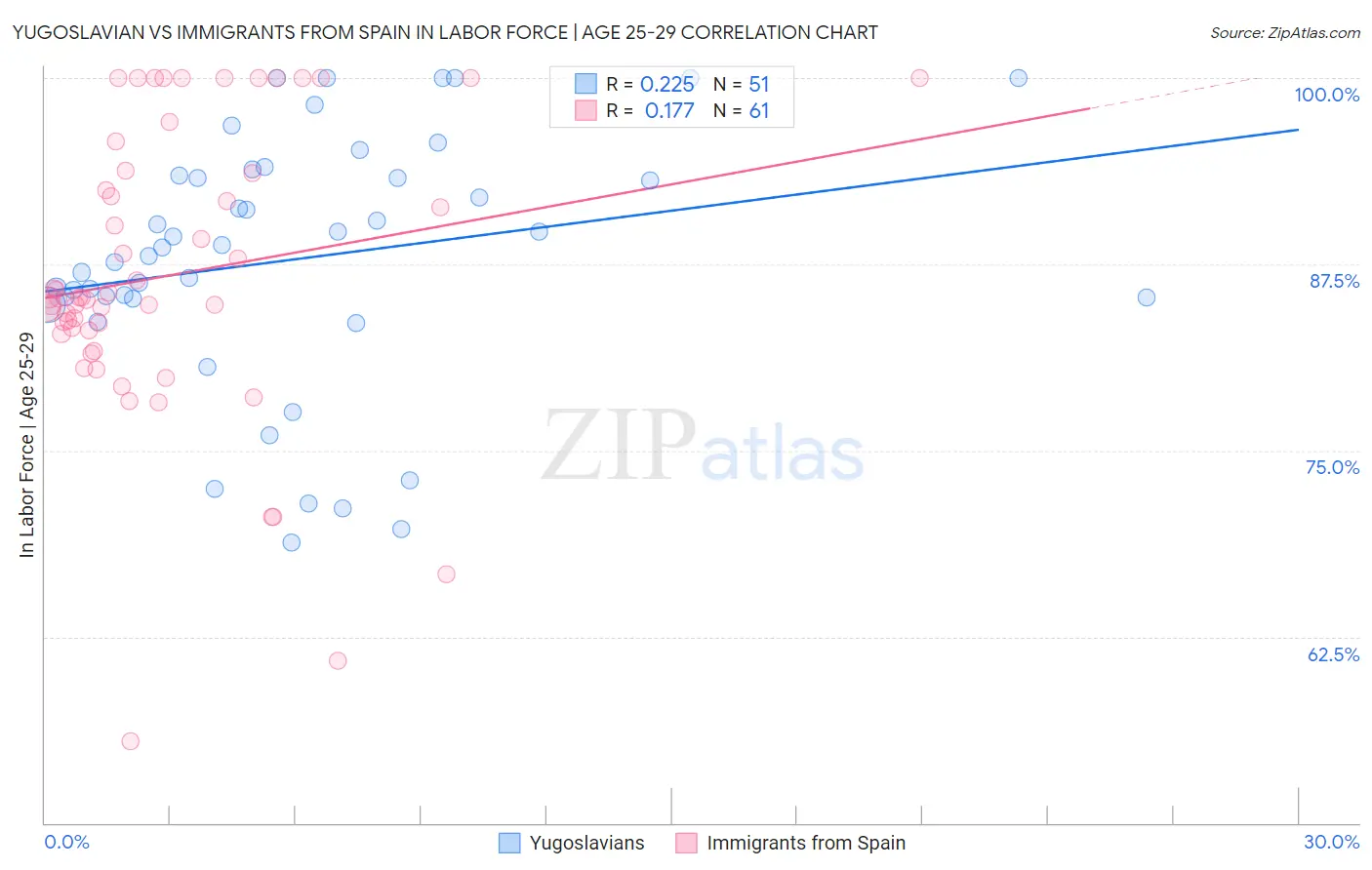 Yugoslavian vs Immigrants from Spain In Labor Force | Age 25-29