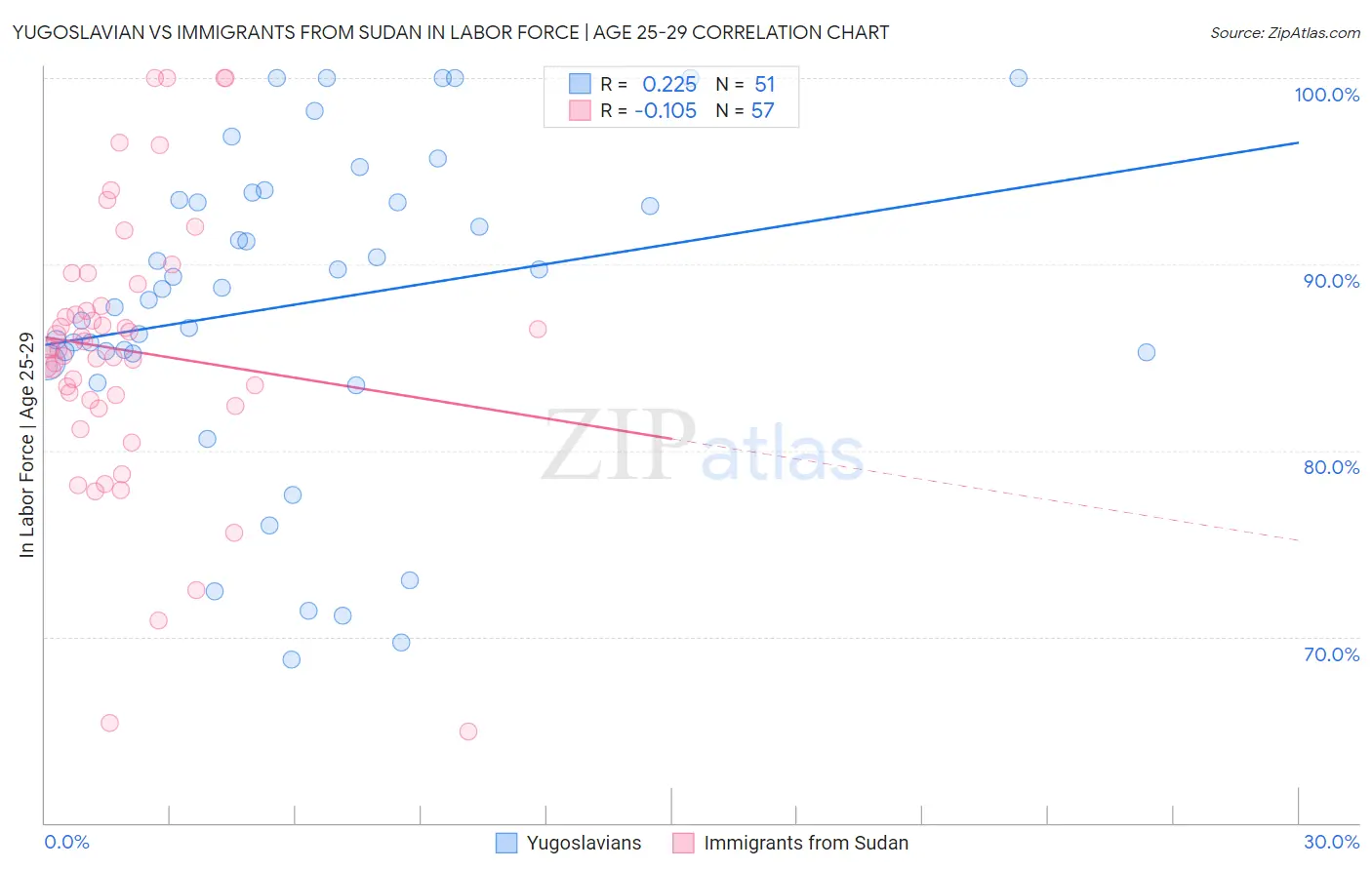 Yugoslavian vs Immigrants from Sudan In Labor Force | Age 25-29