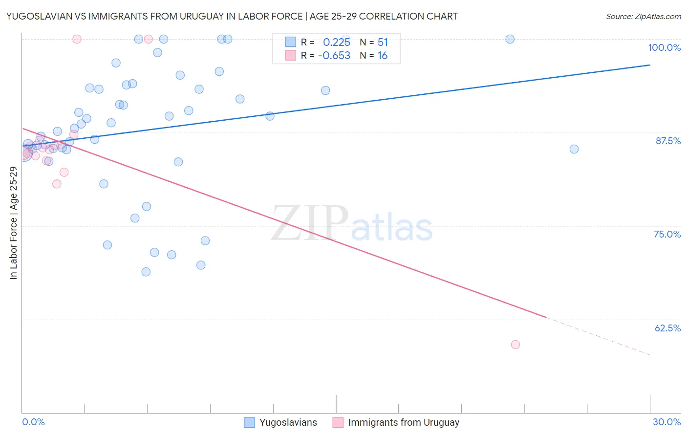 Yugoslavian vs Immigrants from Uruguay In Labor Force | Age 25-29