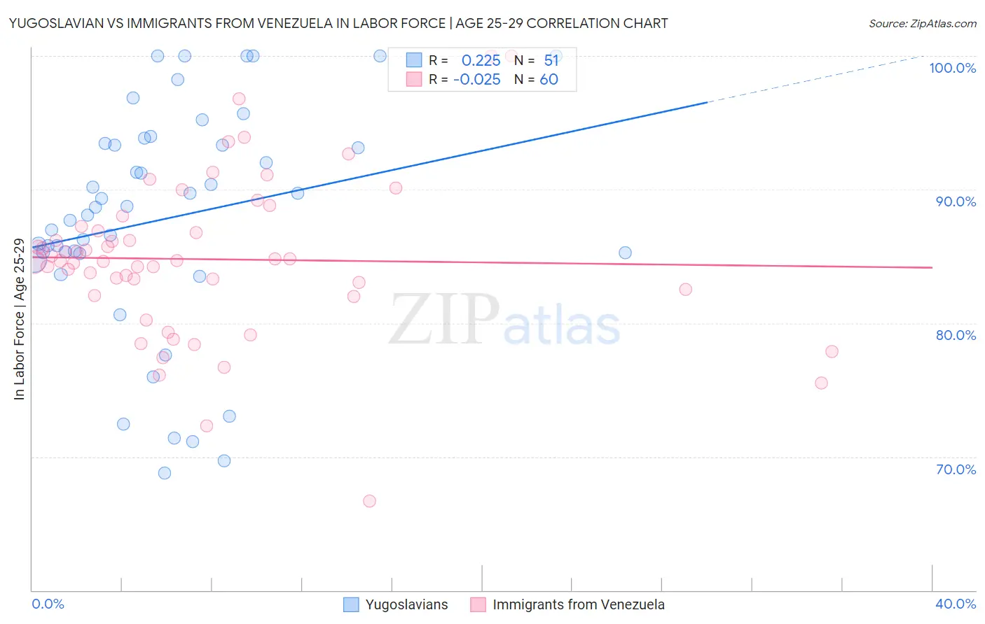 Yugoslavian vs Immigrants from Venezuela In Labor Force | Age 25-29