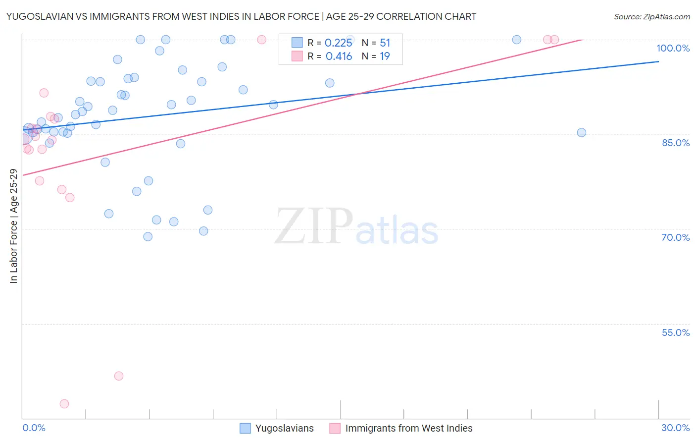 Yugoslavian vs Immigrants from West Indies In Labor Force | Age 25-29