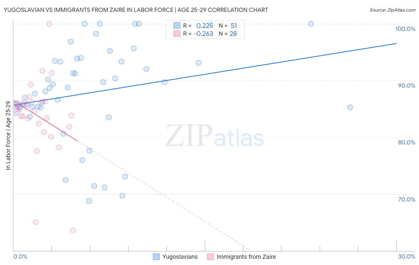 Yugoslavian vs Immigrants from Zaire In Labor Force | Age 25-29