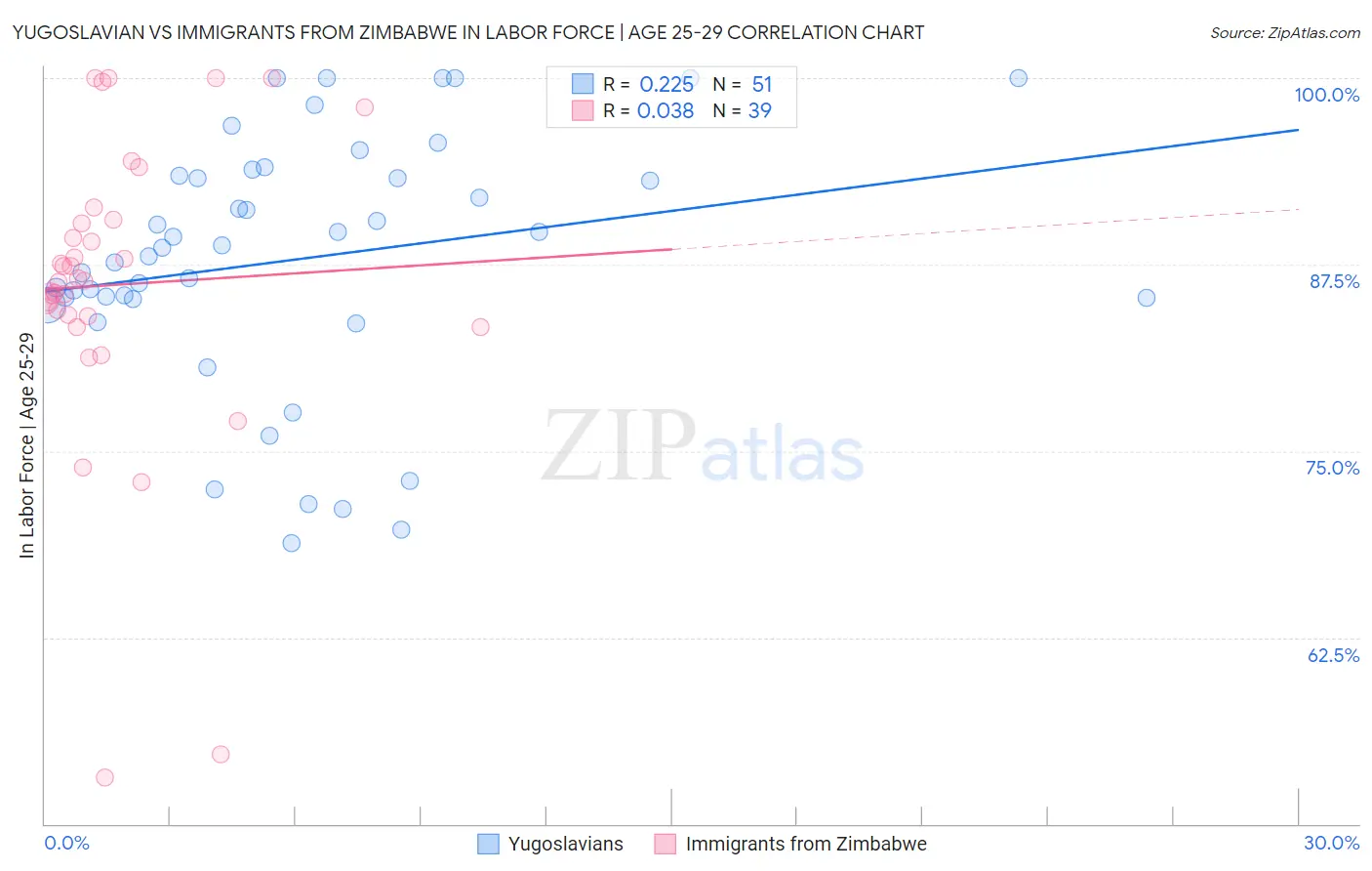 Yugoslavian vs Immigrants from Zimbabwe In Labor Force | Age 25-29