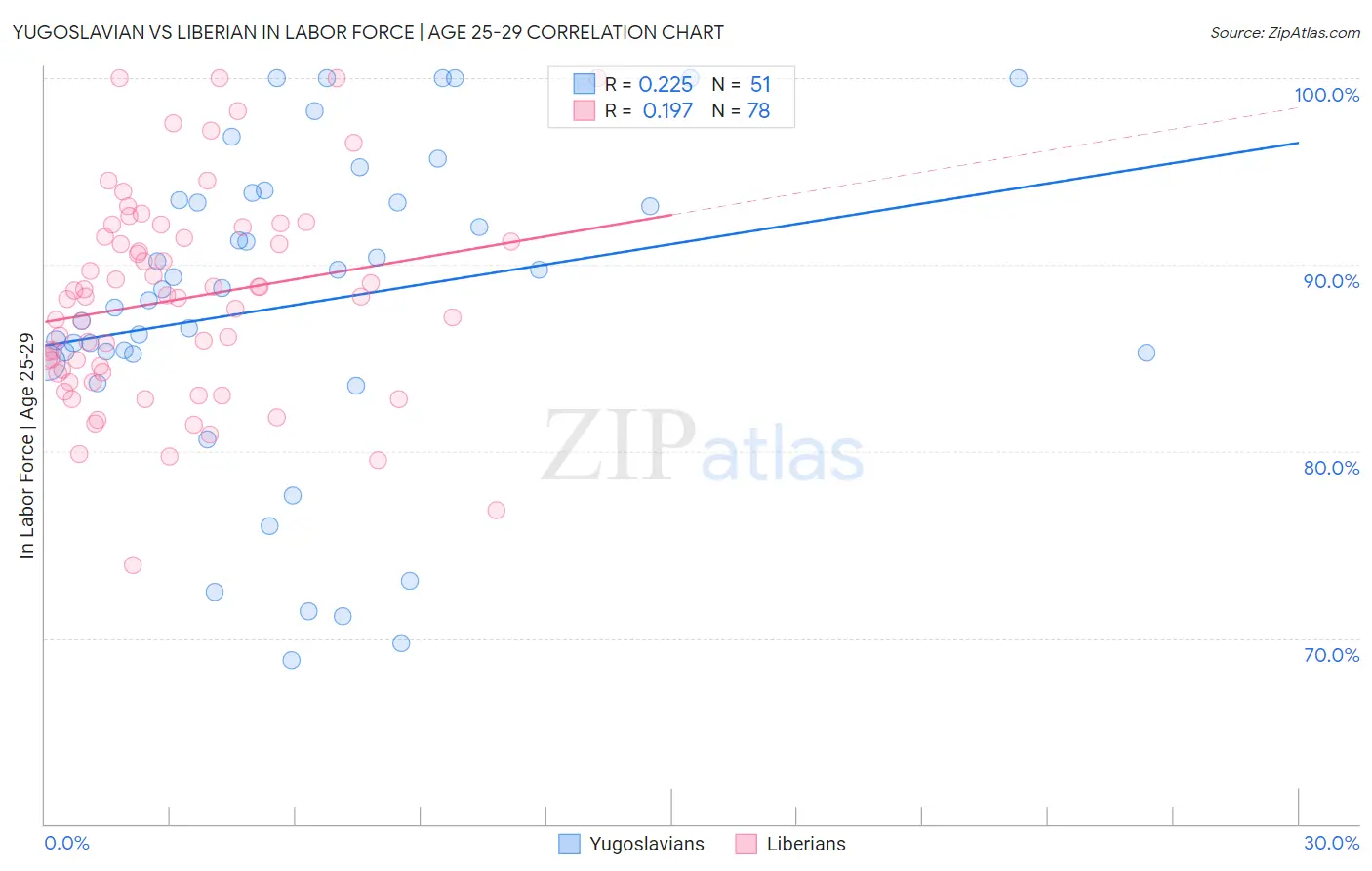 Yugoslavian vs Liberian In Labor Force | Age 25-29