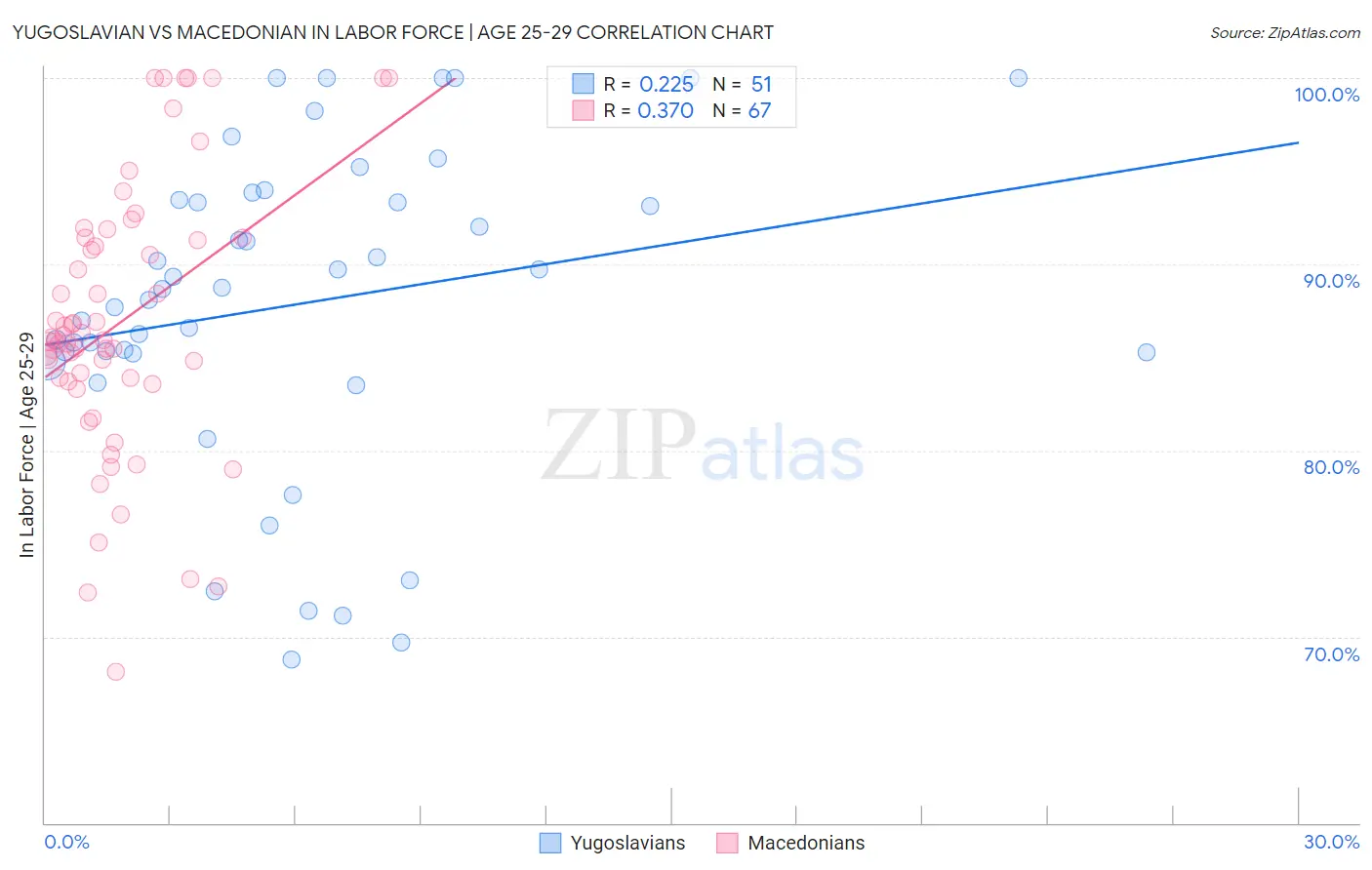 Yugoslavian vs Macedonian In Labor Force | Age 25-29