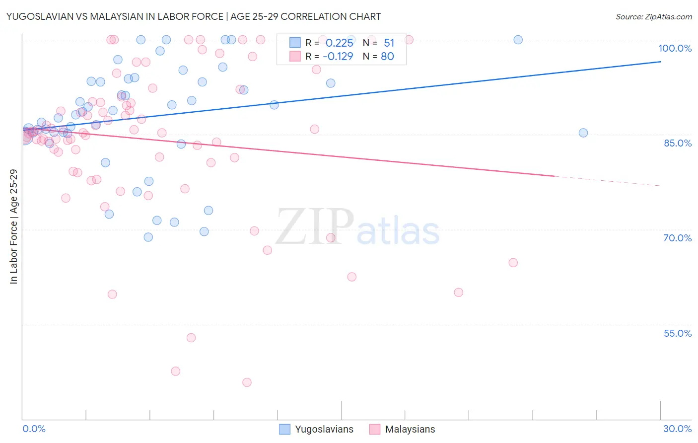 Yugoslavian vs Malaysian In Labor Force | Age 25-29