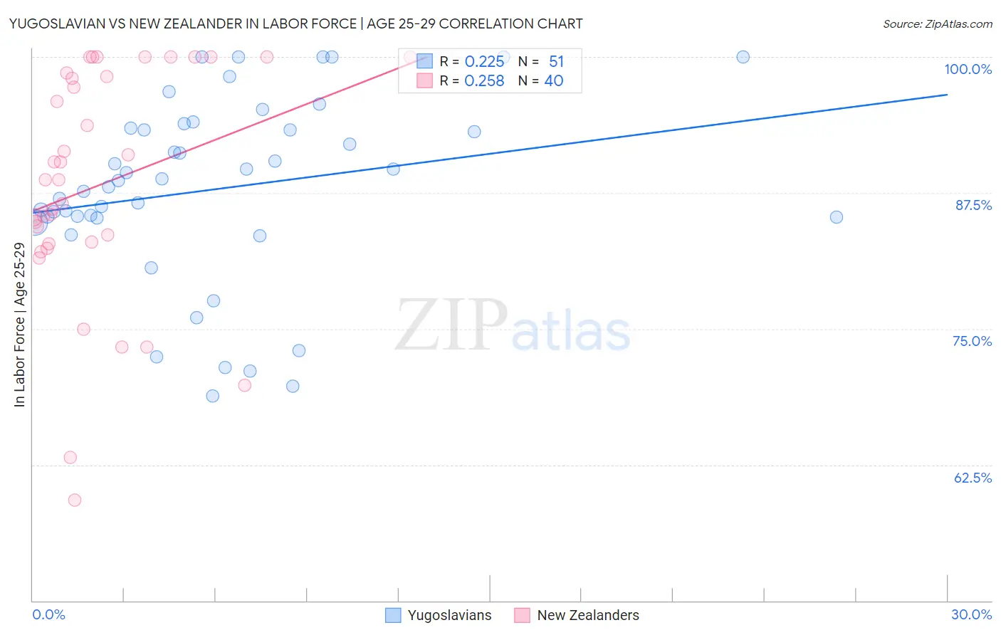 Yugoslavian vs New Zealander In Labor Force | Age 25-29