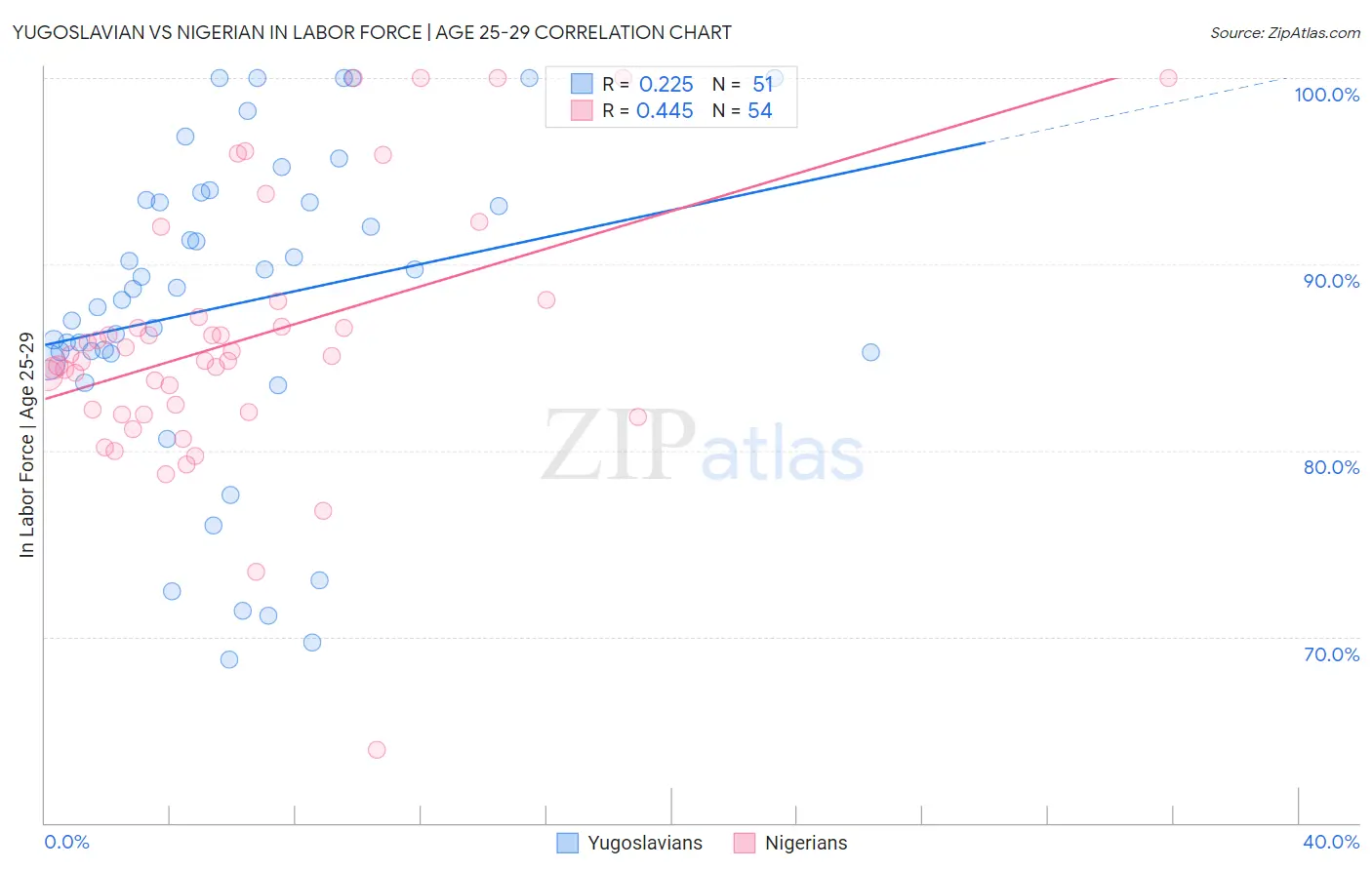 Yugoslavian vs Nigerian In Labor Force | Age 25-29