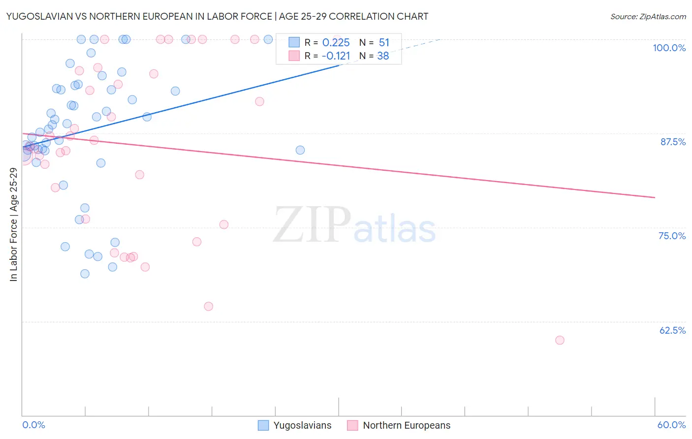 Yugoslavian vs Northern European In Labor Force | Age 25-29