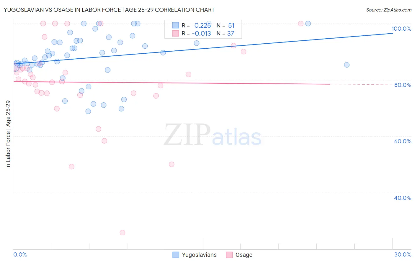 Yugoslavian vs Osage In Labor Force | Age 25-29