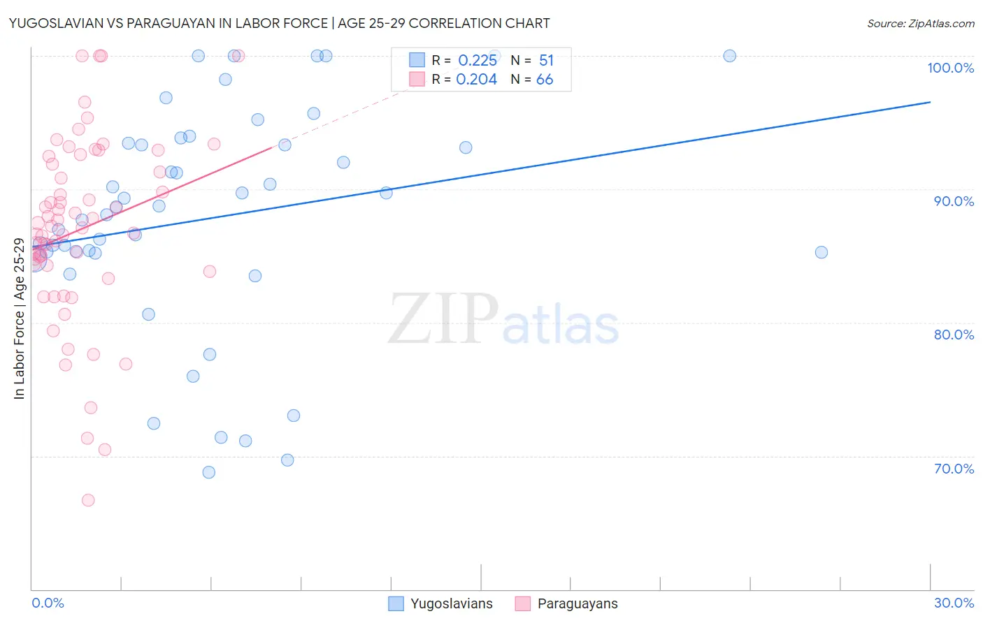 Yugoslavian vs Paraguayan In Labor Force | Age 25-29